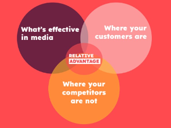 Relative advantage chart